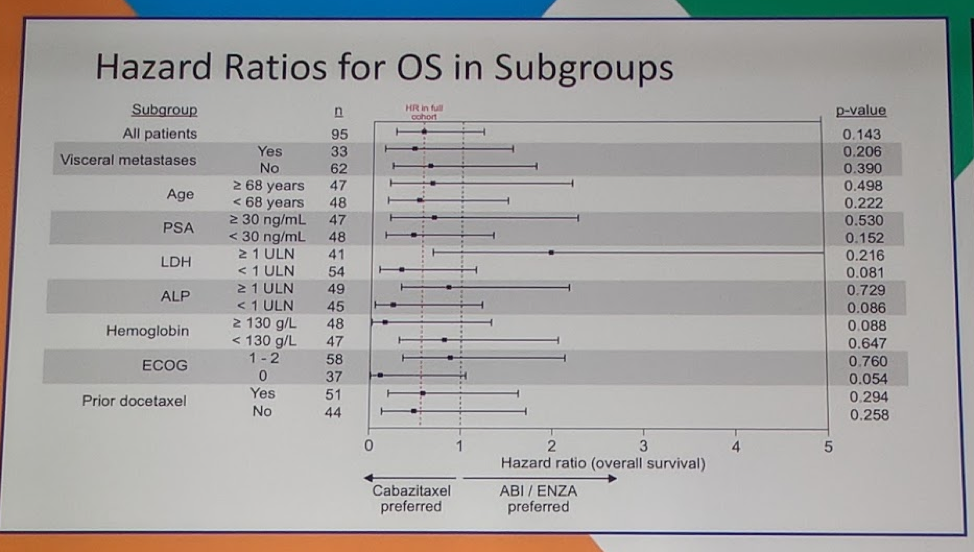 UroToday ESMO2018 CABvsABIorENZ HazardsRatios