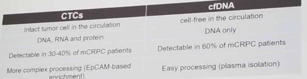 UroToday ESMO2018 Comparison between circulating tumor cells and cell free DNA