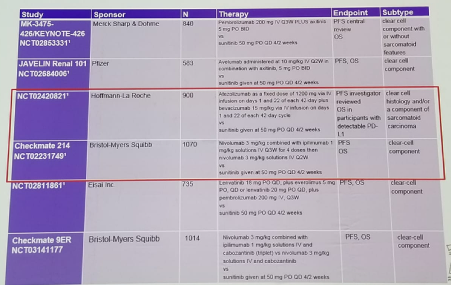 UroToday FOIU2018 Checkpoint inhibitor combination trials in 1st line MRCC