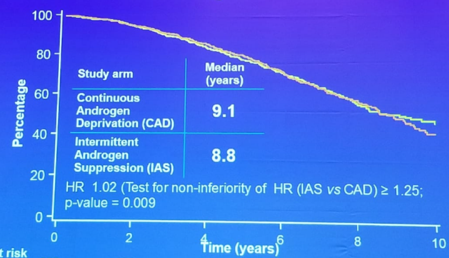 UroToday FOIU2018 Overall survival in intermittent and continuous ADT