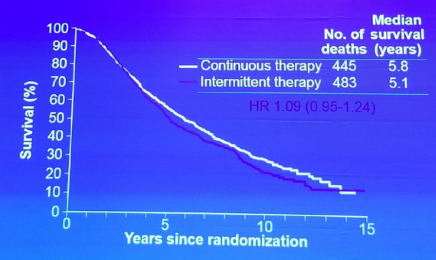 UroToday FOIU2018 SWOG 9346 Overall survival in intermittent and continuous ADT