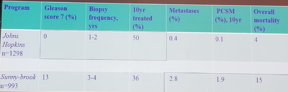 UroToday FOIU2018 Different surveillance criteria