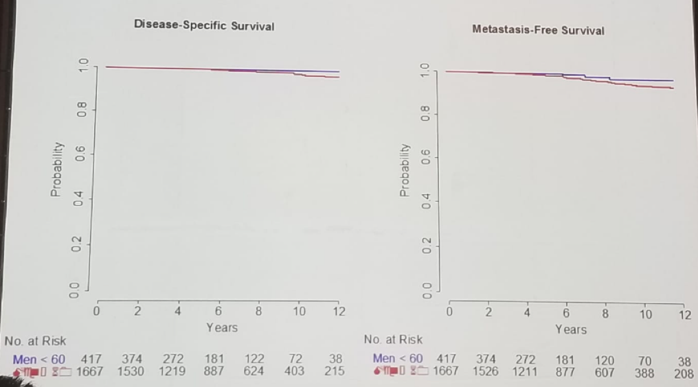 UroToday FOIU2018 Disease specific survival and metastases free survival by age group