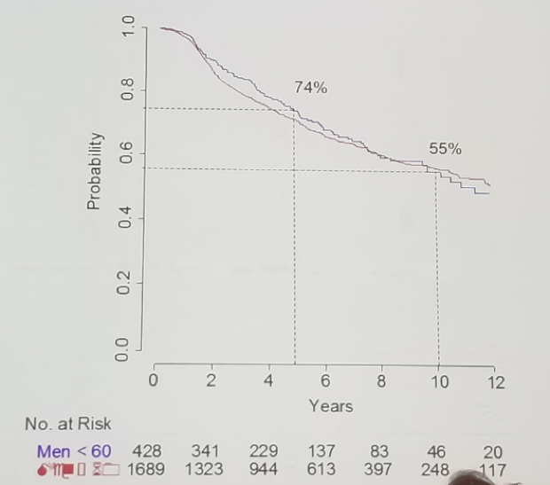 UroToday FOIU2018 Freedom from treatment by age