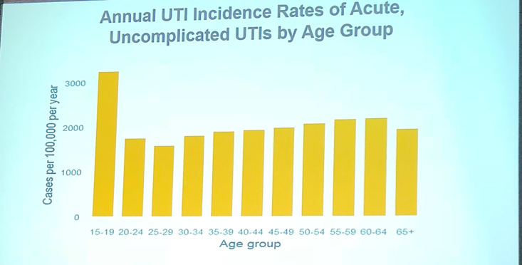 UroToday ICS2018 Clinical Directions in Continence Care Incidence of UTIs