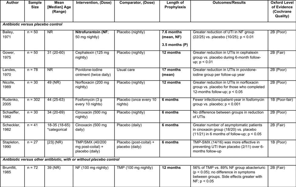 UroToday ICS2018 Evidence base for Treatment of Recurrent UTIs antibiotic prophylaxis 