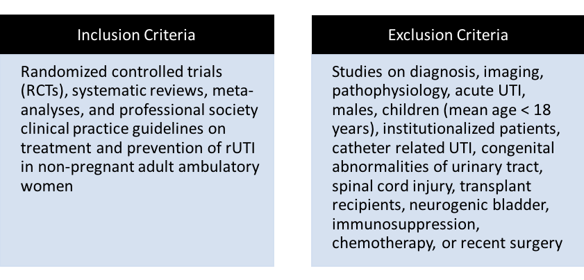 UroToday ICS2018 Evidence base for Treatment of Recurrent UTIs inclusion criteria