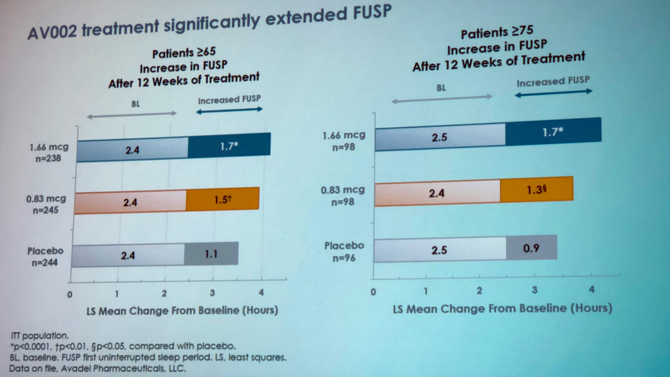 UroToday ICS2018 Extended First Uninterrupted Sleep Period AV002 Treatment Improvements