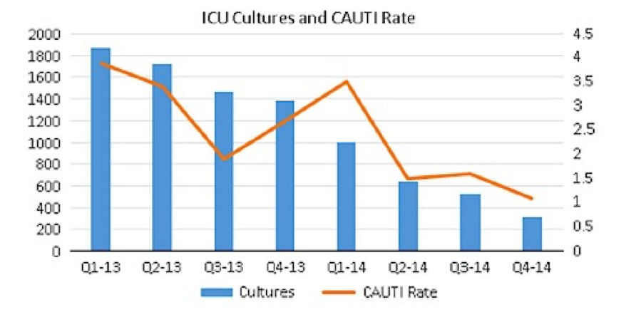 UroToday ICS2018 ICU Cultures and CAUTI Rate