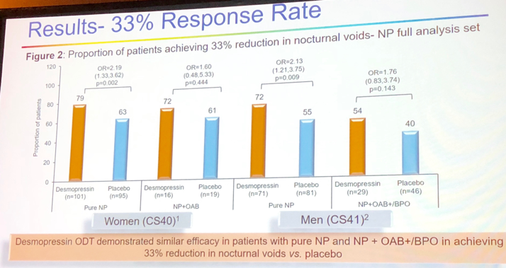 UroToday ICS2018 Safety and Efficacy of Desmopressin Orally Disintegrating Tablet response rate