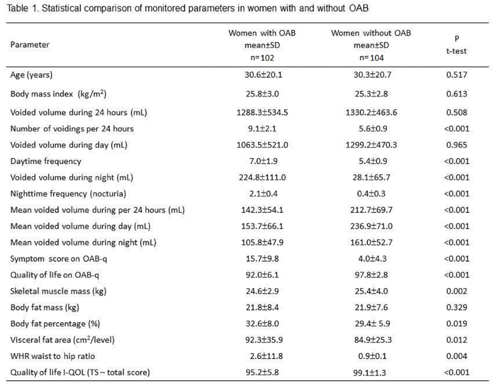 UroToday ICS2018 higher body fat percentage OAB