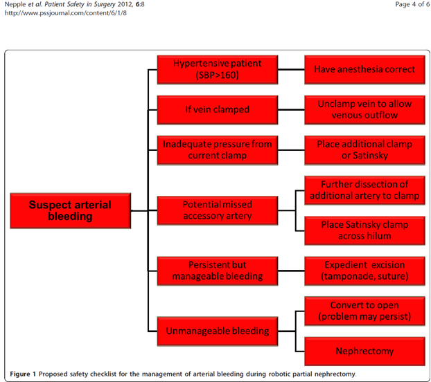 UroToday NARUS 2019 Algorithm for Suspected Arterial Bleeding