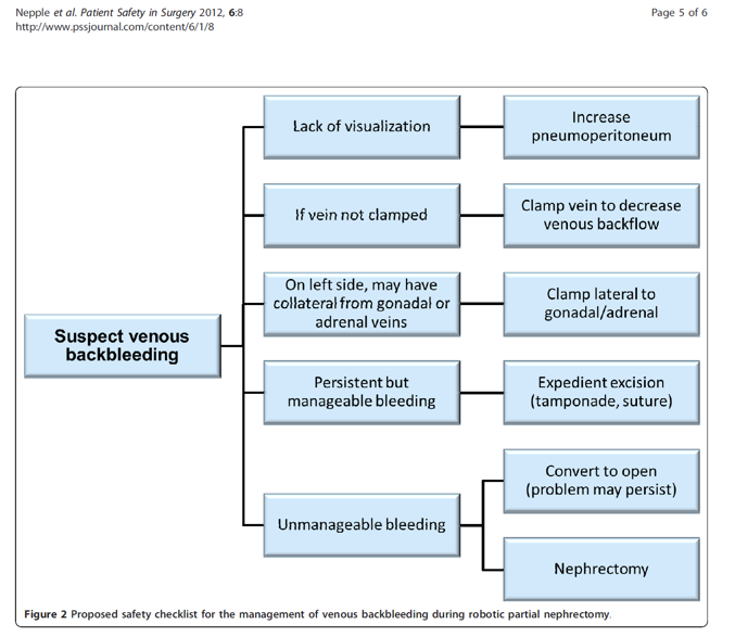 UroToday NARUS 2019 Algorithm for Suspected Venous Bleeding 