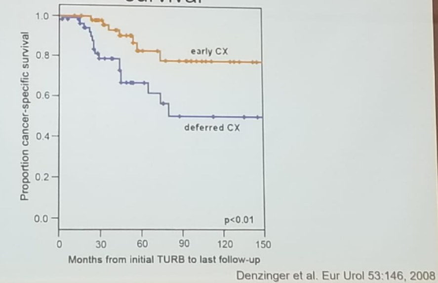 UroToday SIU2018 Delaying cystectomy is associated with worse survival