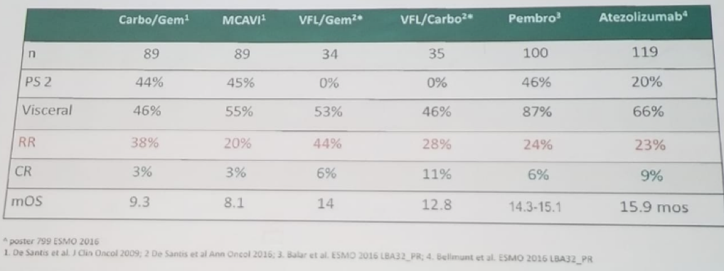 UroToday WCE2018 Comparison of various first line treatments for cisplatin unfit patients