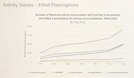 UroToday WCE2018 Kidney Stones Filled Prescriptions Medicare