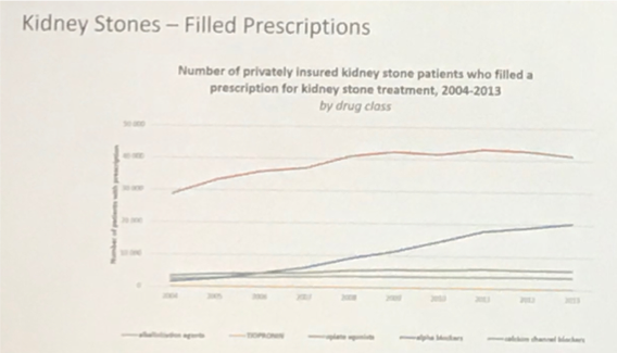 UroToday WCE2018 Kidney Stones Filled Prescriptions Optum 