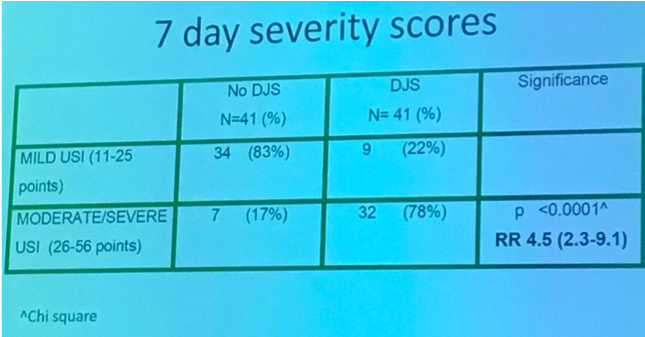 UroToday WCE2018 LUTS and pain scores at postoperative day 7