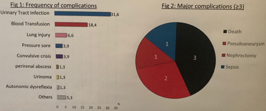 UroToday WCE 2018 Frequency of complications and major complications 