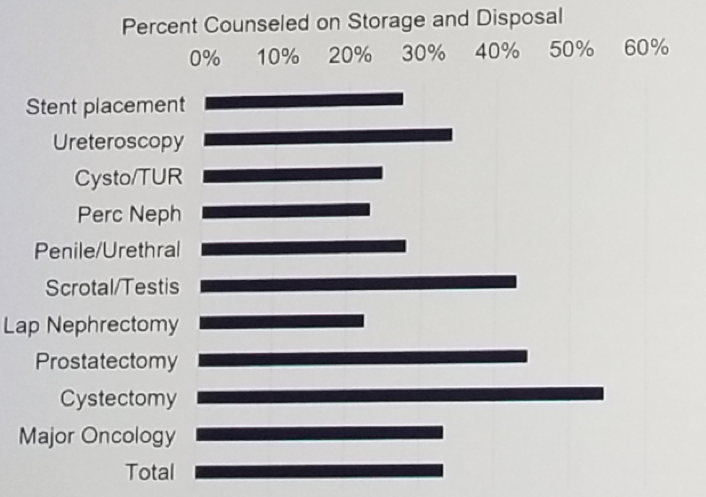 UroToday Percent of patients who were counseled on storage and disposal