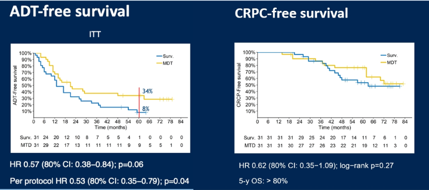 adt free survival vs crpc free survival