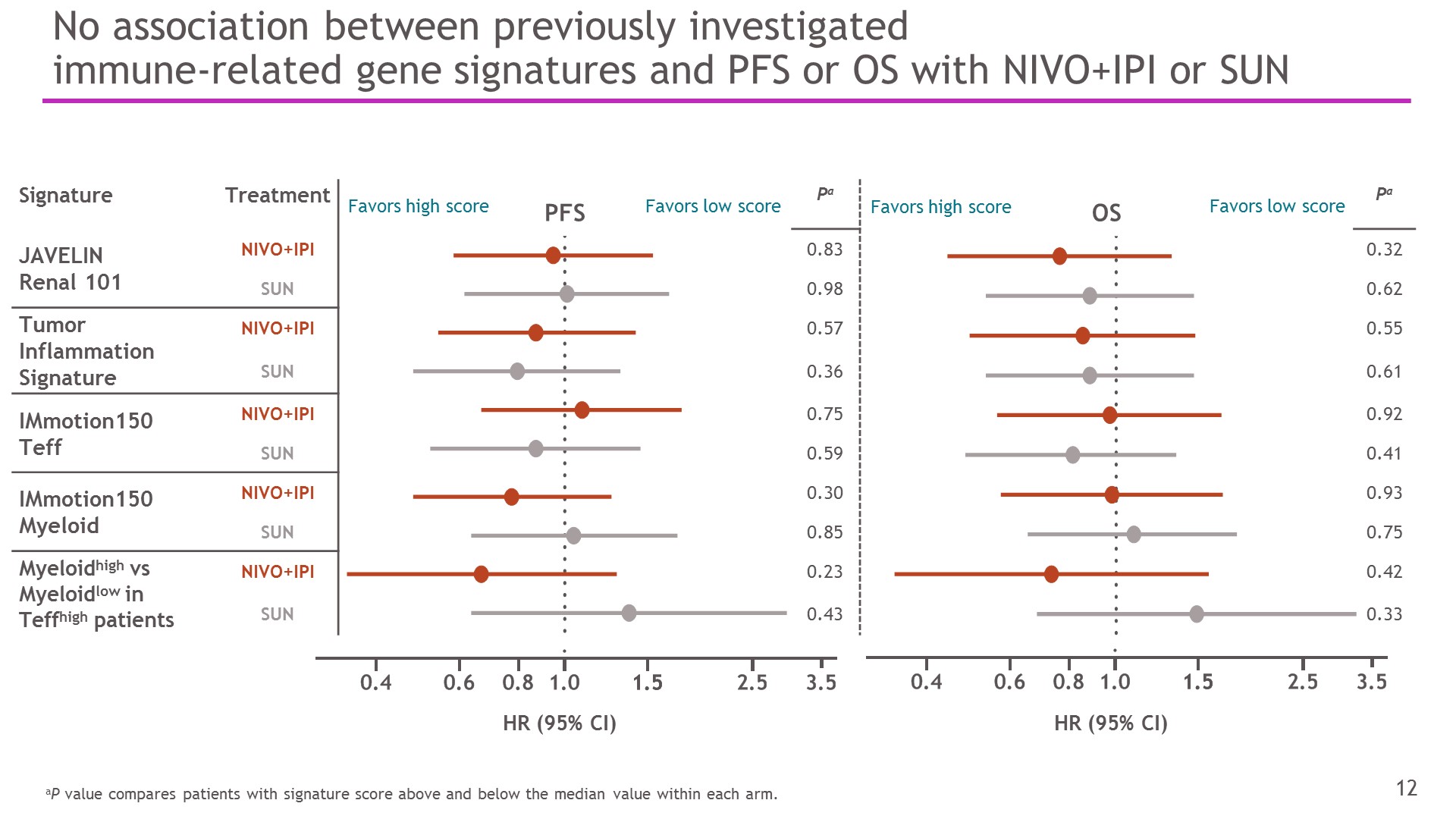 association between previous immune related gene signatures