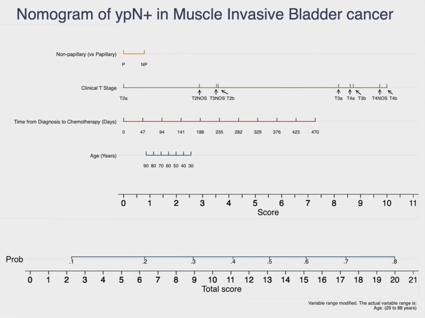 nomogram of ypn