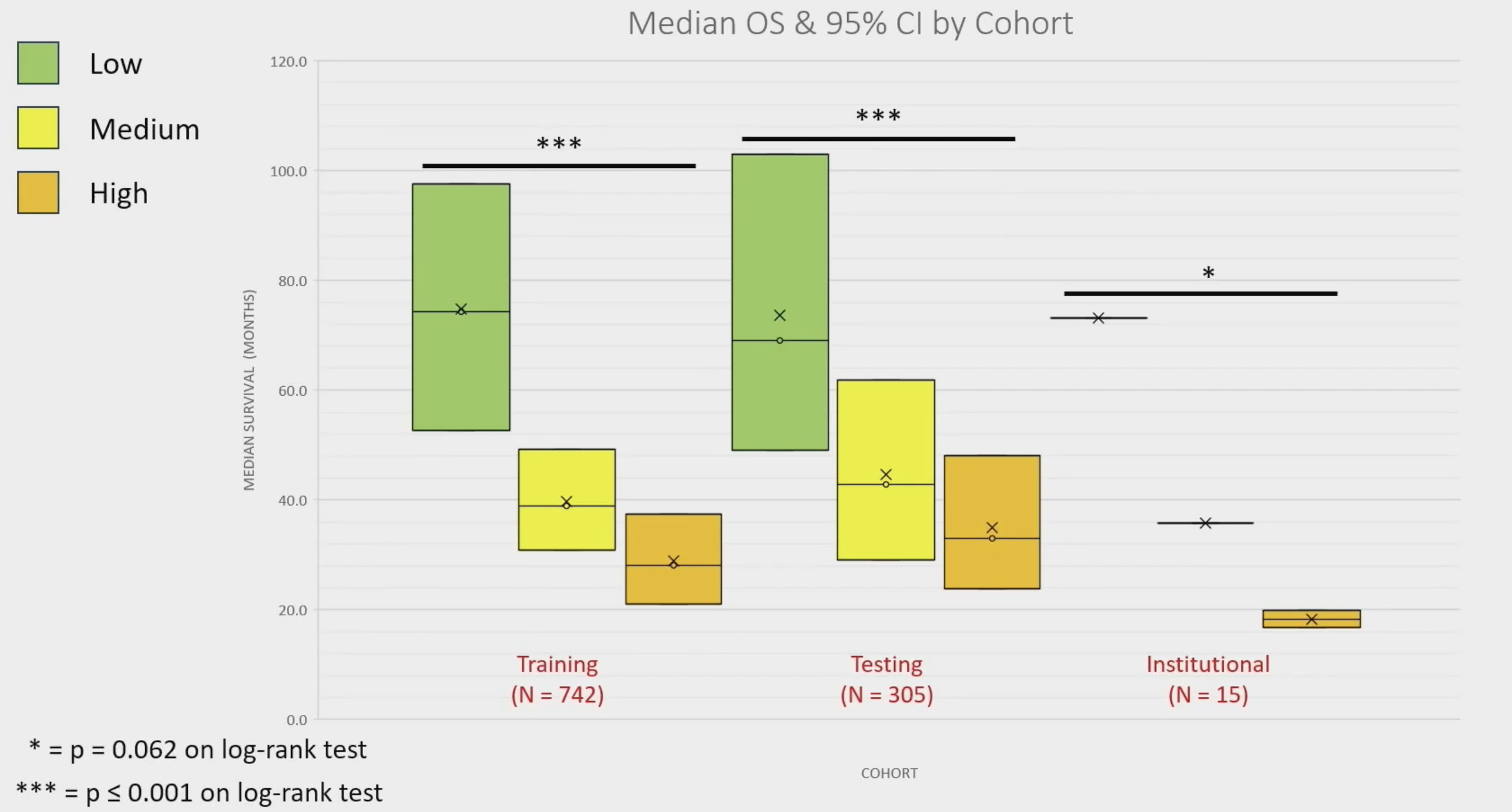 median os by cohort