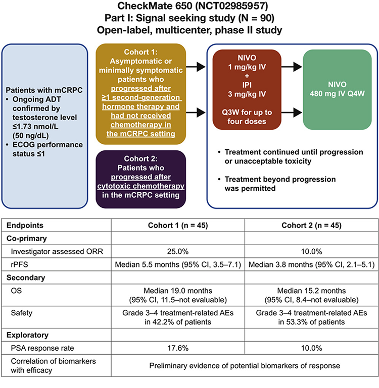 Nivolumab Plus Ipilimumab for Metastatic Castration-Resistant Prostate ...