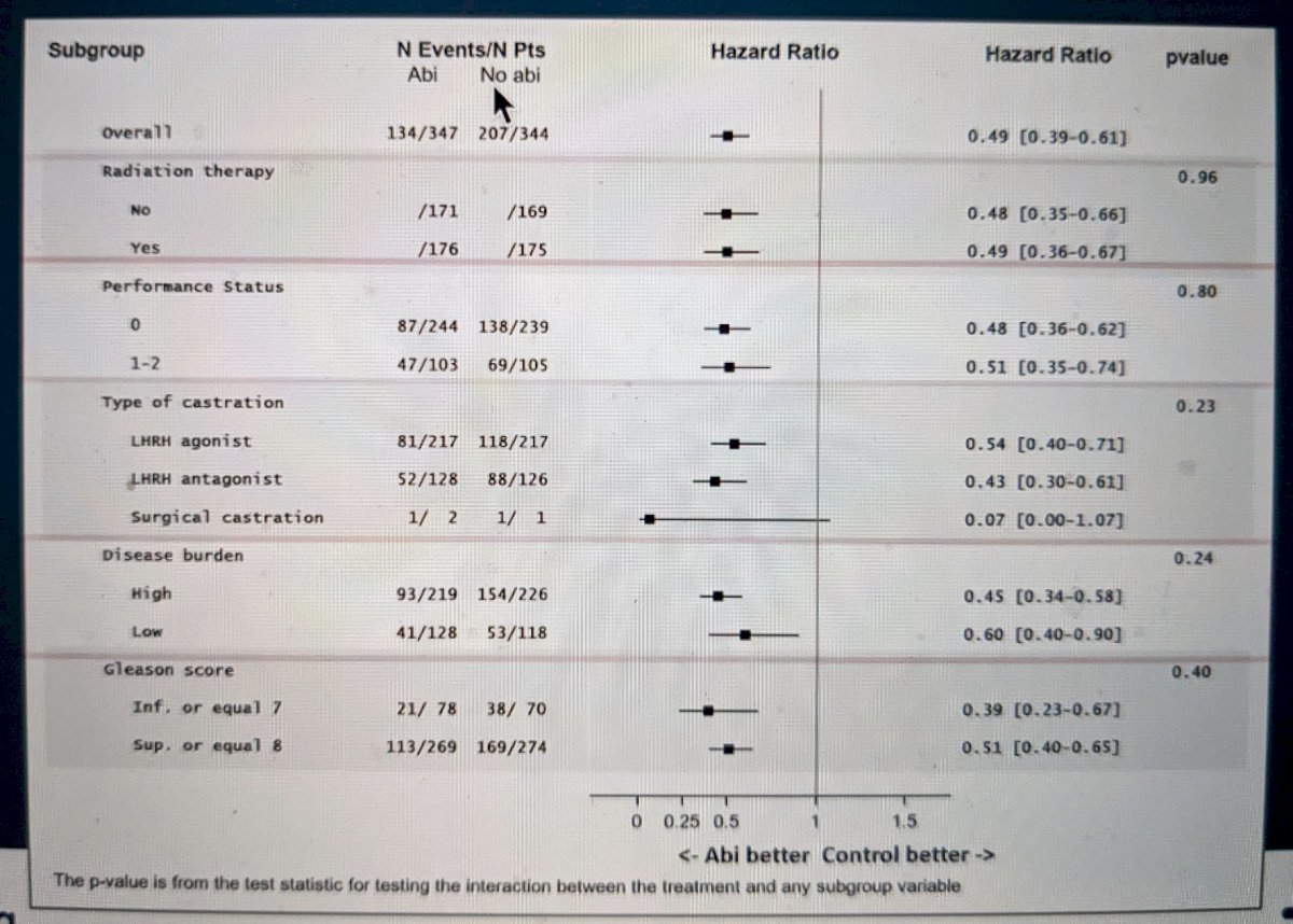 EAU2021_ forest plot_AAP to ADT+docetaxel_rPFS benefit