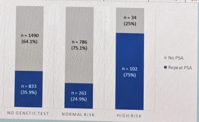 EAU 21: PROCARIS - PSA Primary endpoint