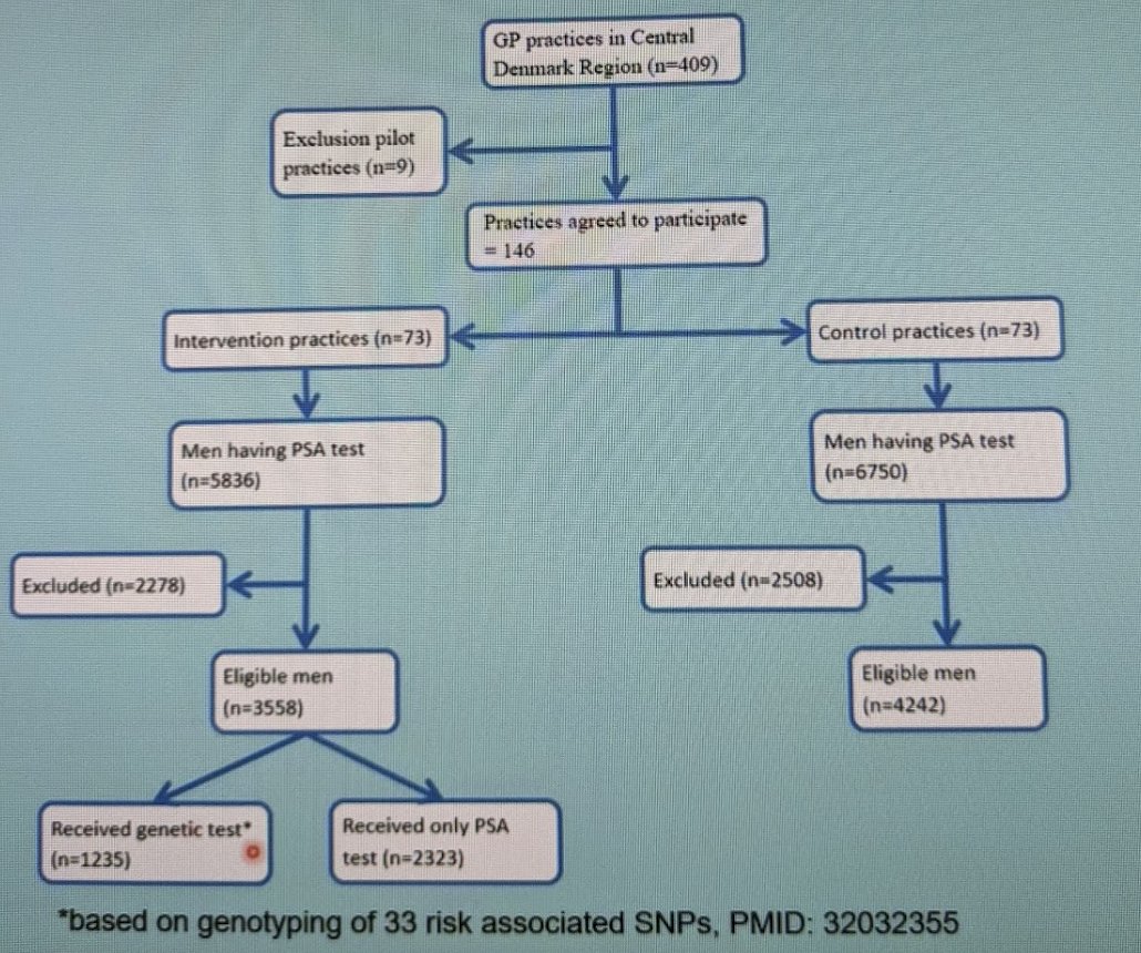 EAU 21: PROCARIS - flowchart of patients