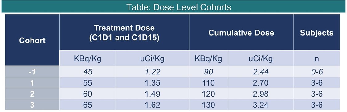 dose level cohorts.jpg