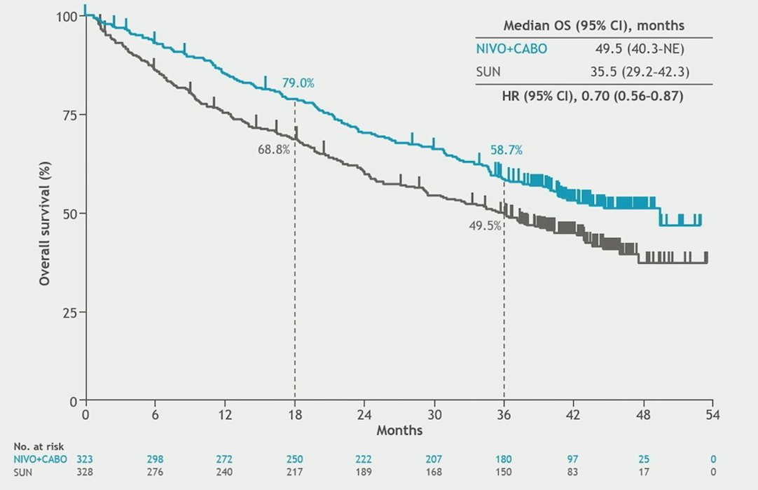 Asco Gu 2023 Nivolumab Plus Cabozantinib Vs Sunitinib For First Line