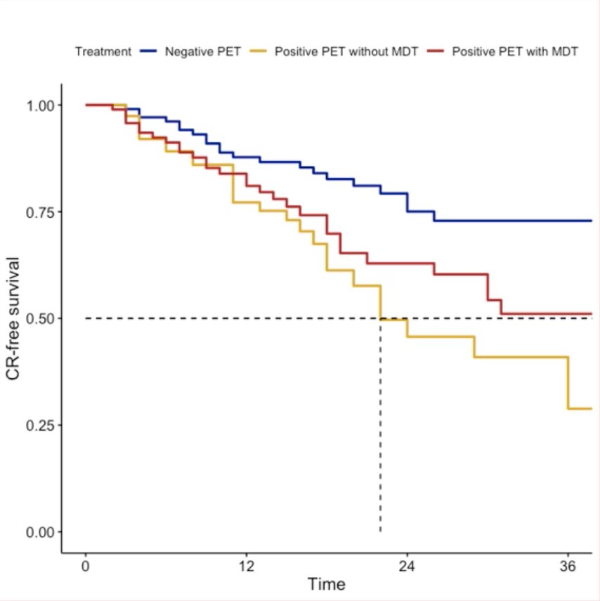 EAU 2023 three-year clinical recurrence-free survival rates MDT