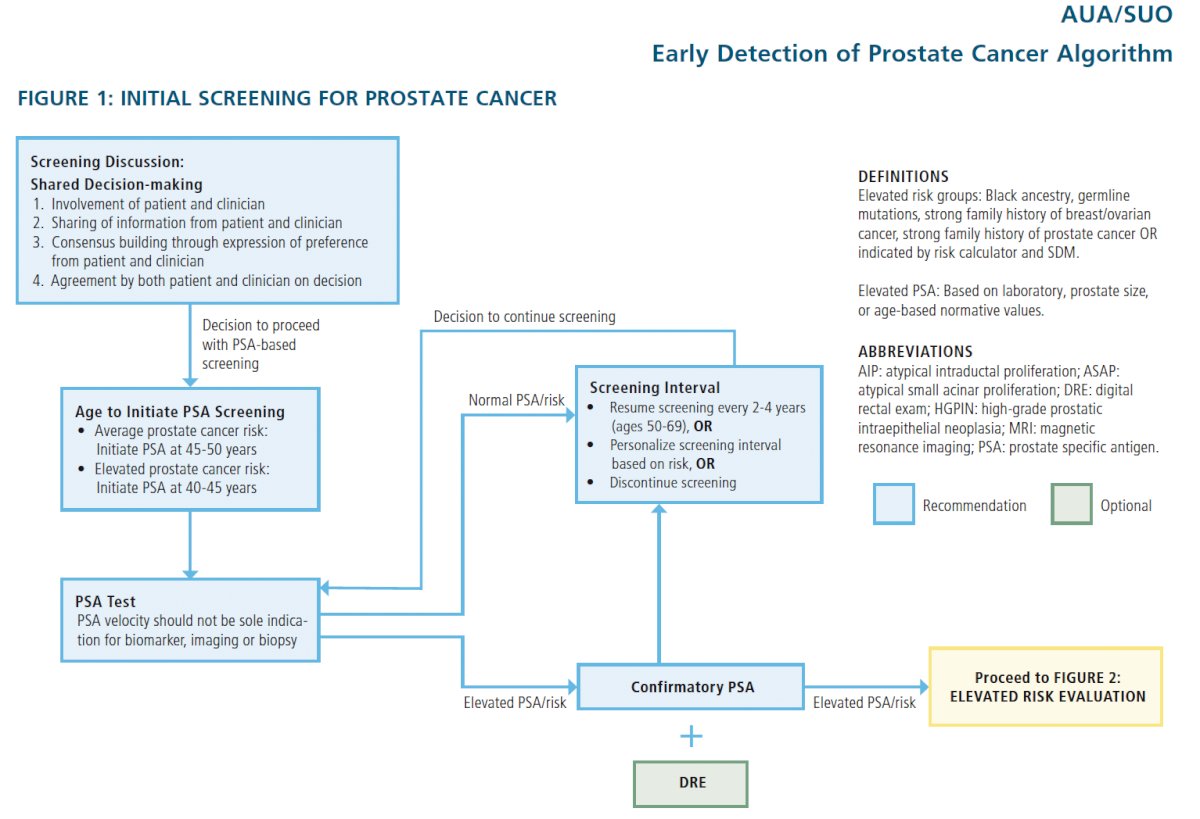 AUA 2023 AUA Guidelines Early Detection of Prostate Cancer