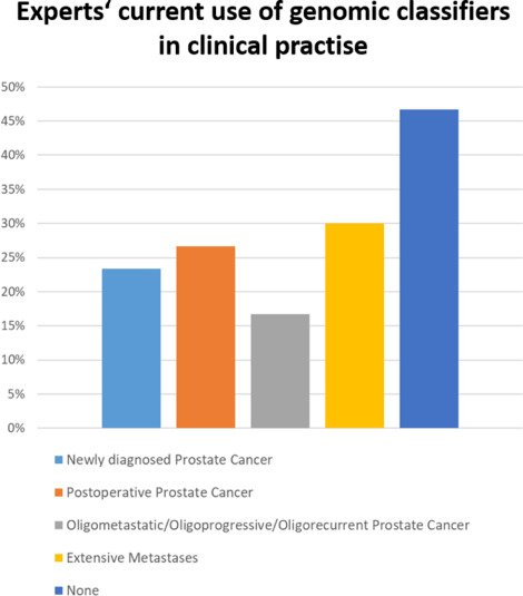 use of genomic classifiers