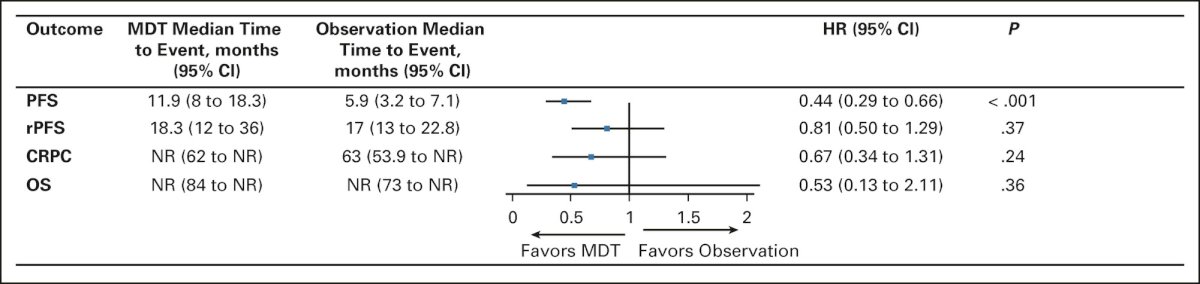 outcome table