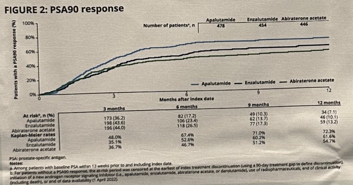 Aua Psa Response And Time To Castration Resistance Among Patients With Metastatic