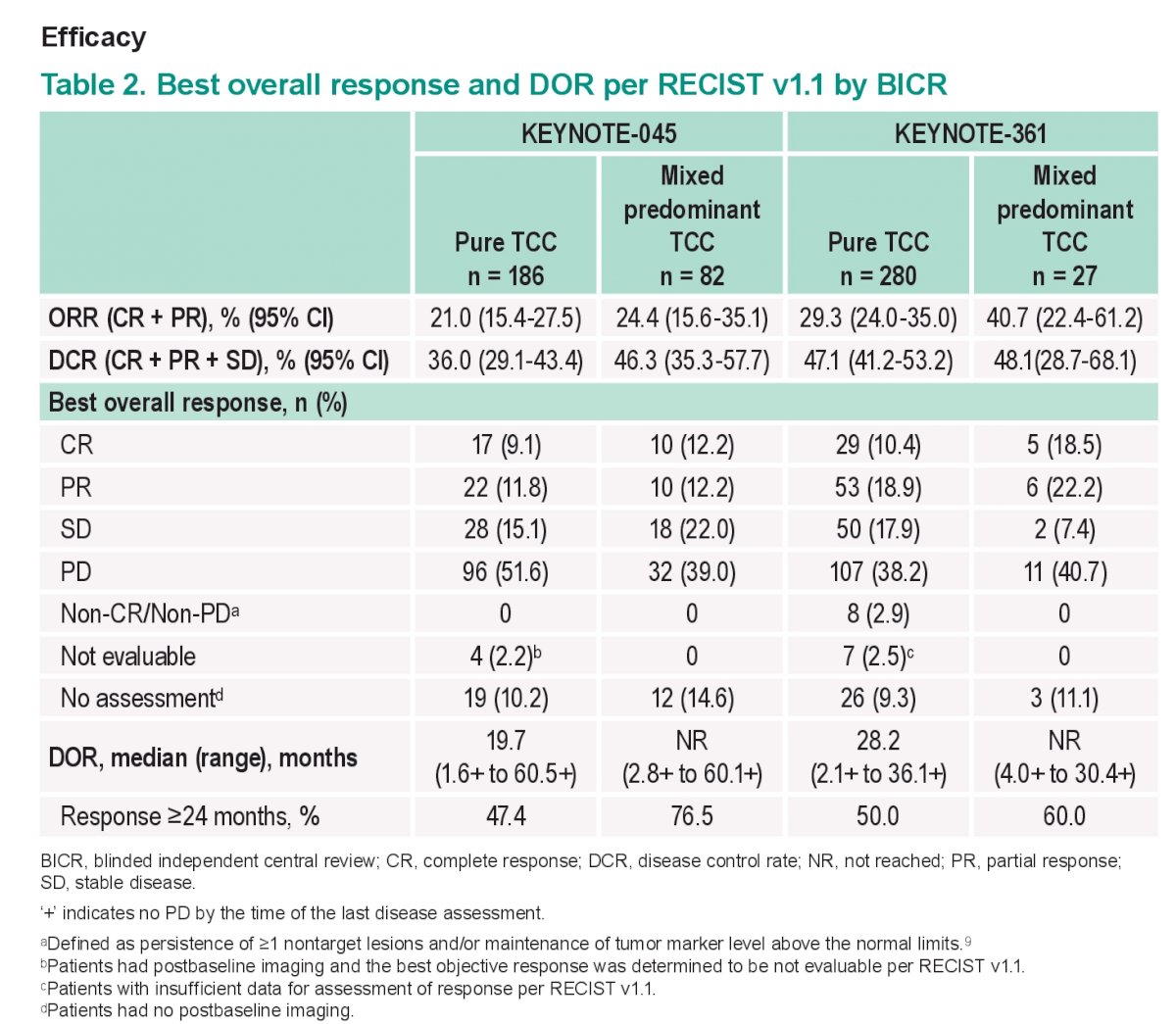 ASCO 2023  Giannatempo_KEYNOTE-045 and KEYNOTE-361_2