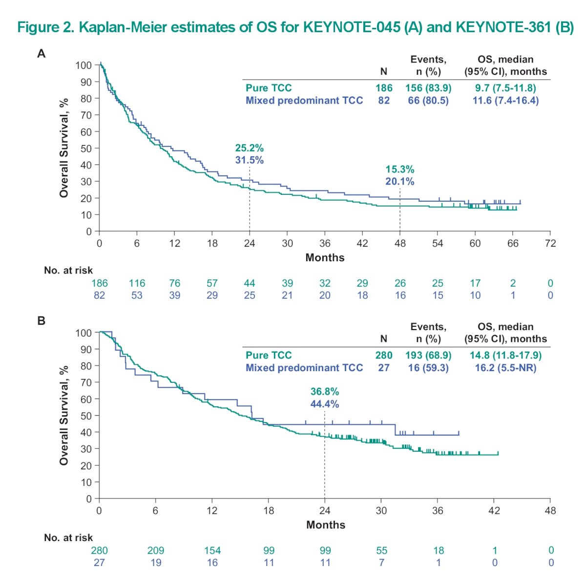 ASCO 2023  Giannatempo_KEYNOTE-045 and KEYNOTE-361_3