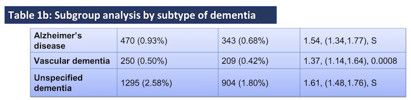 dementia subtypes