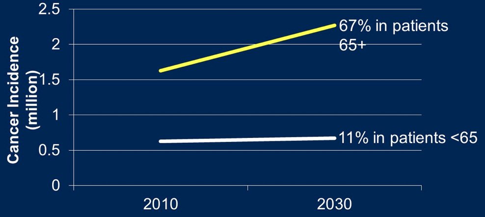 prostate cancer incidence