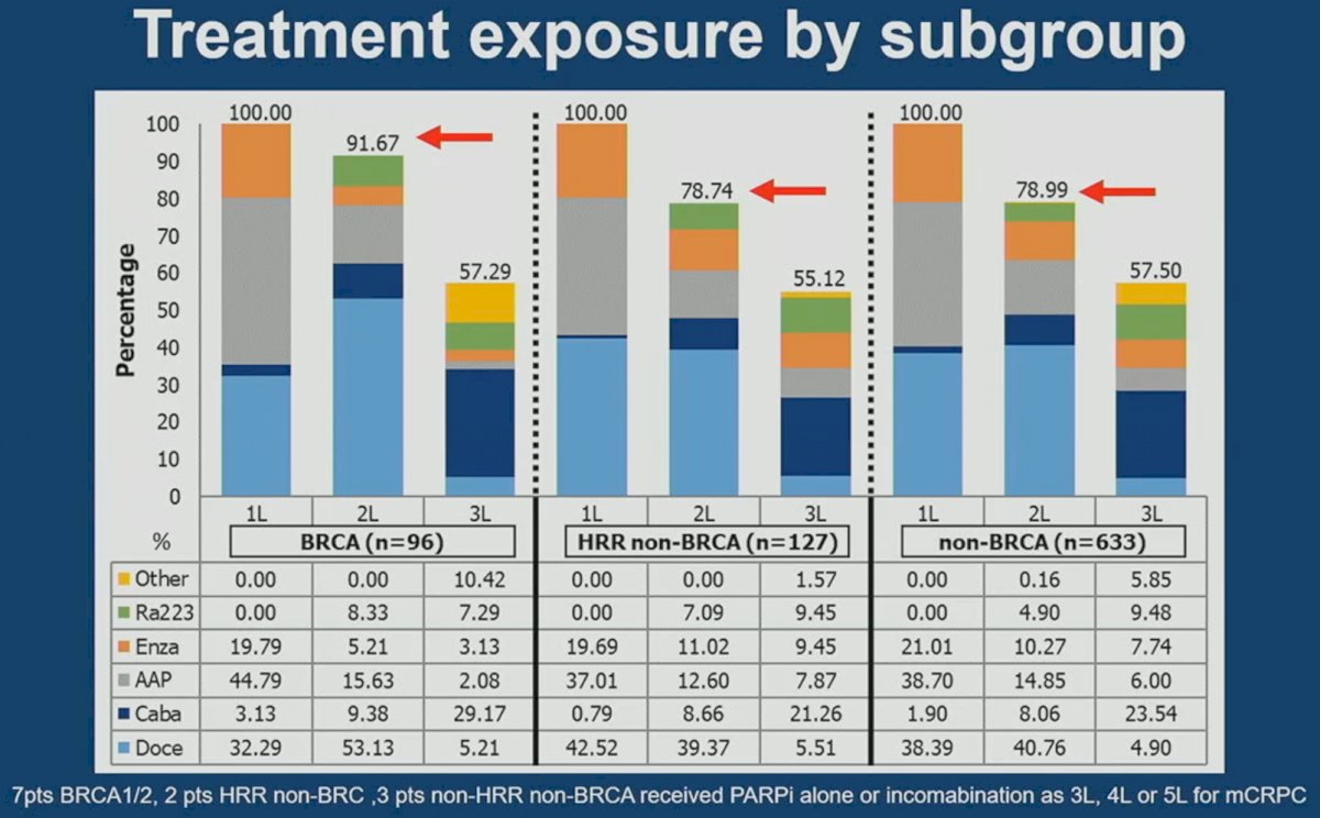 CAPTURE treatment exposure