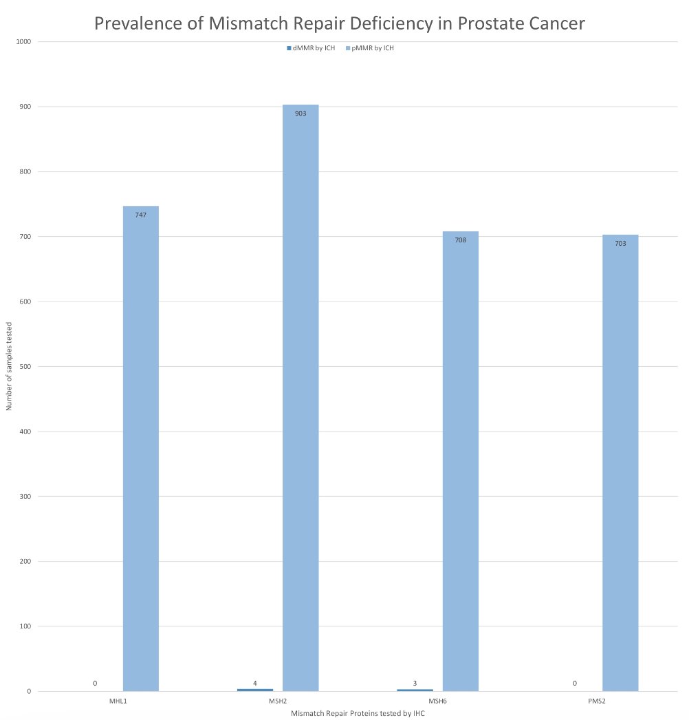 Mismatch Repair Deficiency in prostate cancer bar graph