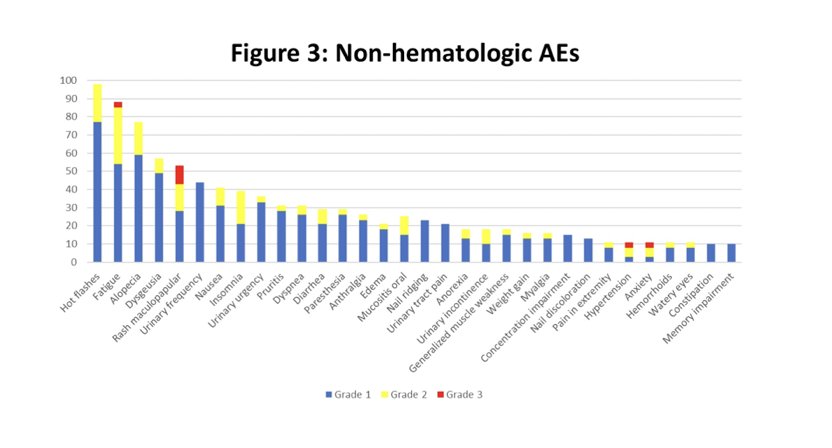 non hematologic AEs