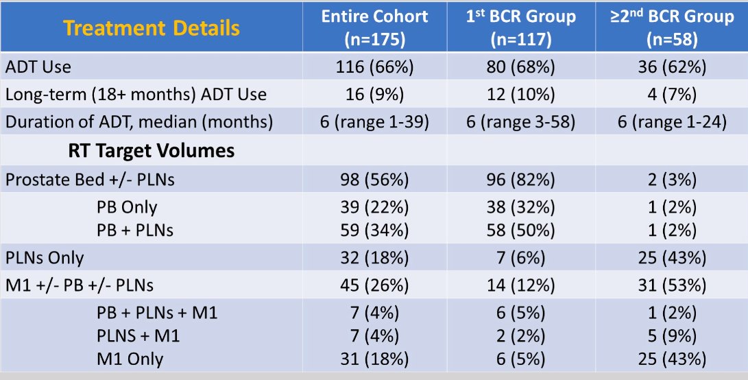 treatment details