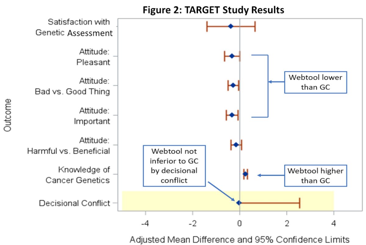 TARGET trial results