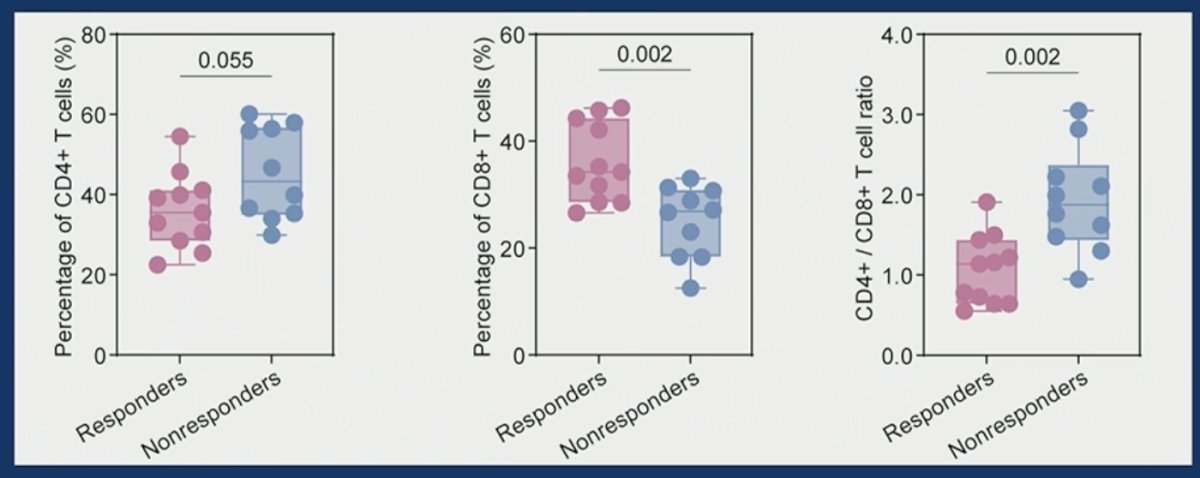 Higher CD8+ T cell percentage at baseline was associated with improved likelihood of response to combination therapy. Peripheral blood CD4+/8+ T cell abundance was associated with treatment response.