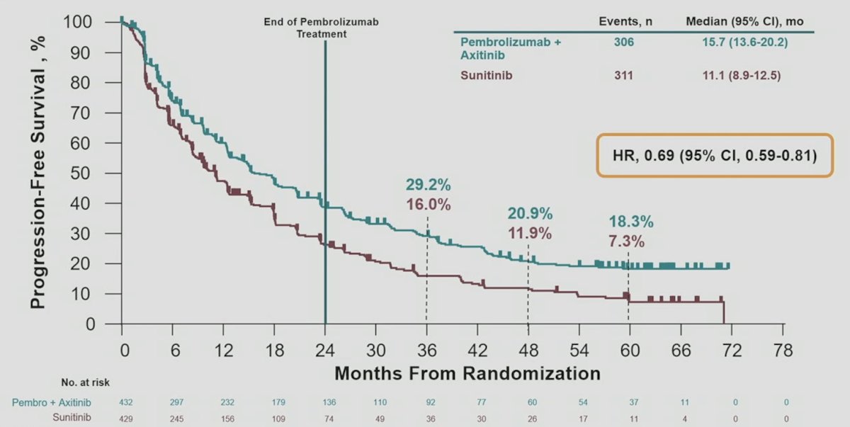 ASCO 2020: Researchers underscore efficacy of pembrolizumab plus axitinib  in treating advanced renal cell carcinoma - ecancer